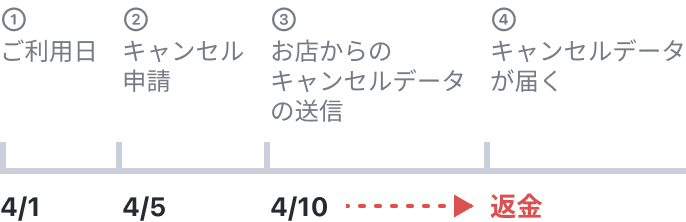 商品をキャンセルした場合はいつ返金される？ – バンドルカード サポート